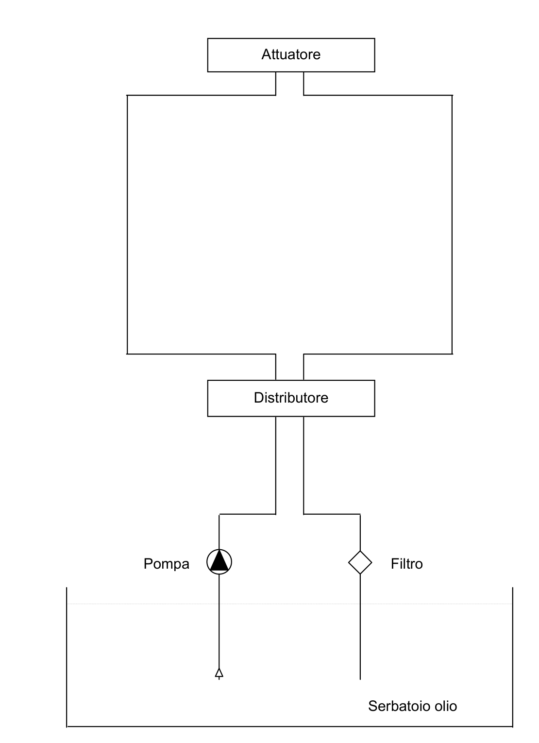 Circuito con serbatoio, pompa, distributore, attuatore e filtro